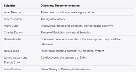 james watson and fancis crick - co-discovered the sructure of DNA louis pasteur - germ theory of disease' pasteurization