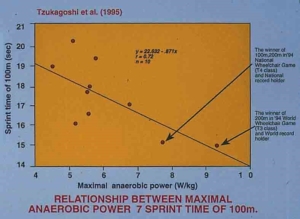 בספרינט למרחק 100 מטרים