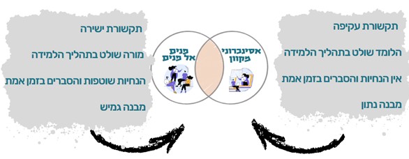 תקשורת עקיפה - תקשורת ישירה, הלומד שולט בתהליך הלמידה - מורה שולט בתהליך הלמידה, אין הנחיות והסברים בזמן אמת - הנחיות שוטפות והסברים בזמן אמת, מבנה נתון - מבנה גמיש