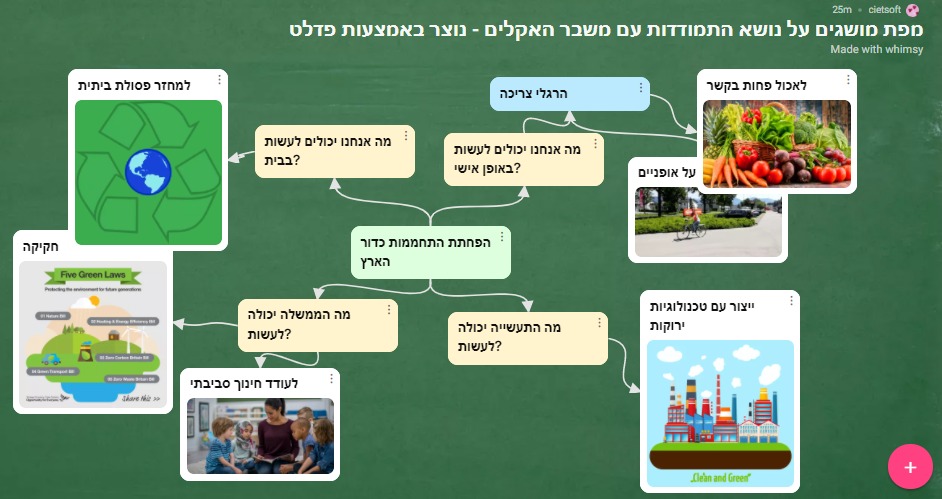 דוגמא למפת חשיבה