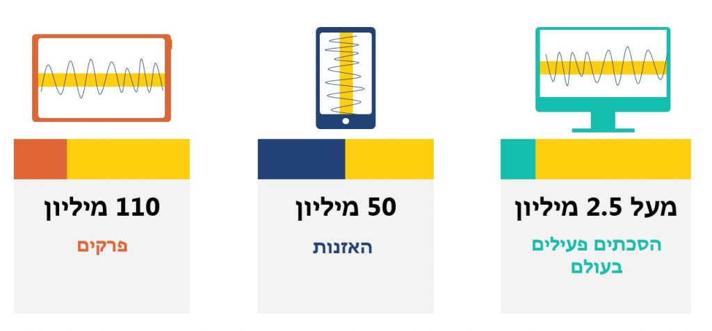 נתוני צריכת הסכתים בעולם