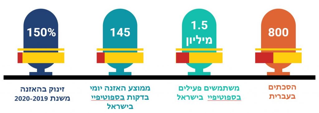 נתוני צריכת הסכתים בישראל