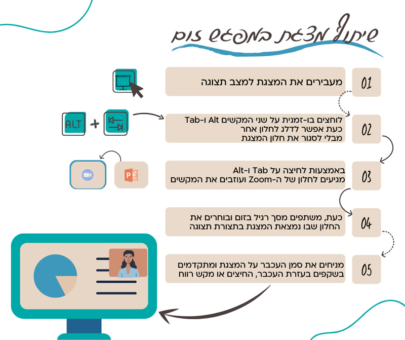 שיתוף מצגת במפגש זום