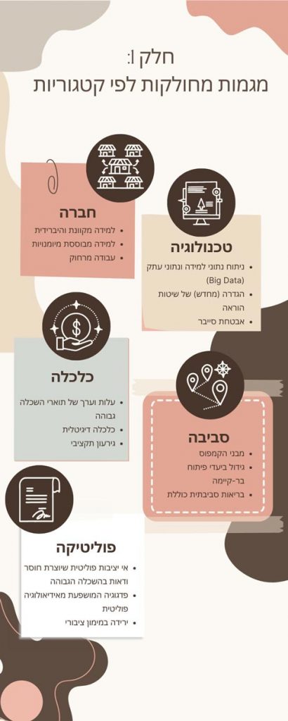 מגמות מחולקות לפי קטגוריות - חברה - טכנולוגיה - כלכלה - סביבה - פוליטיקה