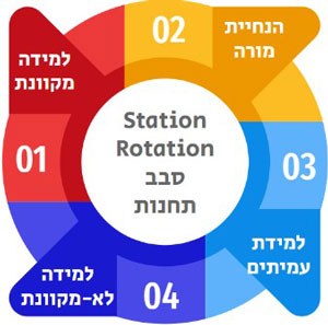 סבב תחנות station rotation