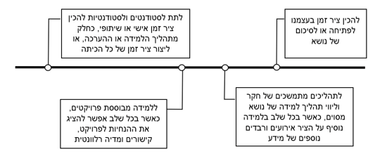 שימוש פדגוגי בציר זמן
