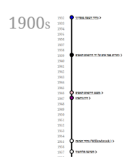 timeline example