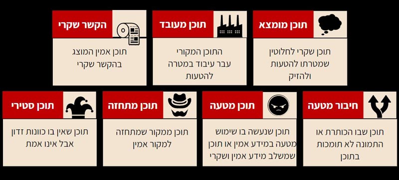 תוכן ממוצא, תוכן מעובד, הקשר שקרי, חיבור מטעה, תוכן מטעה, תוכן מתחזה, תוכן סטירי