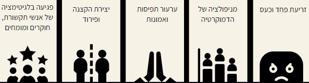 זריעת פחד וכעס, מניפולציה של הדמוקרטיה, ערעור תפיסות ואומנות, יצירת הקצנה ופירוד, פגיעה בלגיטימציה של אנשי תקשורת, חוקרים ומומחים