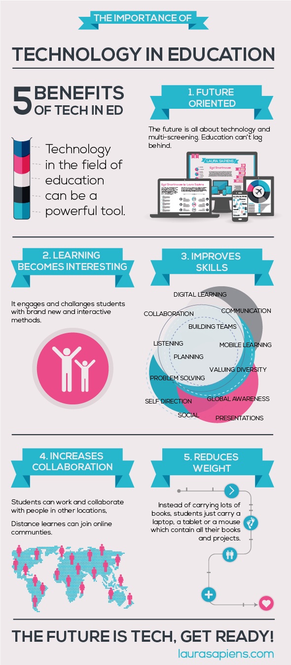 The Importance Of Technology In Education Infographic