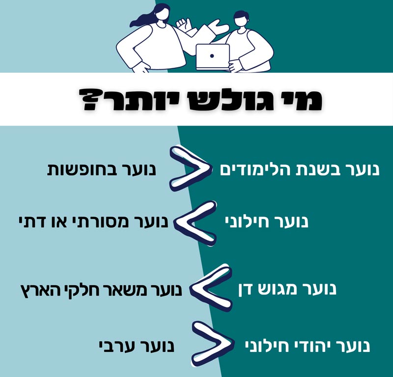 מי גולש יותר - נוער ערבי, נוער יהודי חילוני, נוער חילוני, נוער מסורתי או דתי, נוער גוש דן, נוער משאר חלקי הארץ, נוער בשנת הלימודים, וער בחופשות