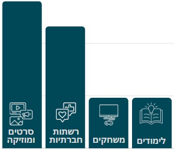 לימודים, משחקים, רשתות חברותיות, סרטים ומוזיקה