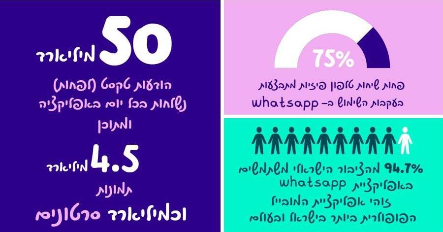 75% פחות שיחות טלפון פיזיות מתבצעות בעקבות השימוש ב- whatsapp. 94.7% מהציבור הישראלי משתמשים באפליקציית וואטסאפ. זוהי אפליקציית המובייל הפופולרית ביותר בישראל ובעולם. 50 מיליארד הודעות טקסט (לפחות) נשלחות בכל יום באפלקציה ומתוכן. 4.5 מיליארד תמונות וכמיליארד סרטונים