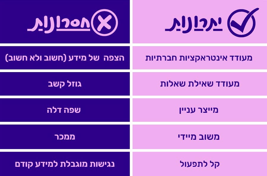יתרונות: מעדד אינטראקציה חברתית, מעודד שאילת שאלות, מייצר עניין, משוב מיידי, קל לתפעול. חסרונות: הצפה של מידע (חשוב ולא חשוב), גוזל קשב, שפה דלה, ממכר, נגישות מוגבלת למידע קודם