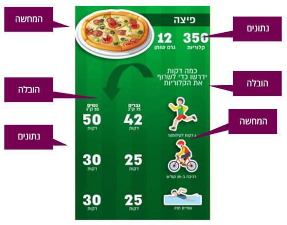 בדוגמה זו, האיור משרת את המסר על ידי המחשת הכמות