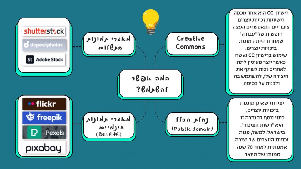 רישיון CC הוא אחד מכמה רישיונות זכויות יוצרים ציבוריים המאפשרים הפצה חופשית של "עבודה" שאחרת הייתה מוגנת בזכויות יוצרים. שימוש ברישיון CC נעשה כאשר יוצר מעוניין לתת לאחרים זכות לשתף את היצירה שלו, להשתמש בה ולבנות על בסיסה. יצירות שאינן מוגנות בזכויות יוצרים, כינוי נוסף להגדרה זו היא "רשות הציבור". בישראל, למשל, פגות זכויות היוצרים של יצירה אומנותית לאחר 70 שנה ממותו היוצר.