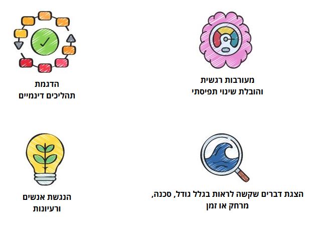 מעורבות רגשית והובלת שינוי תפיסתי | הדגמת תהליכים דינמיים | הצגת דברים שקשה לראות בגלל גודל, סכנה, מרחק או זמן | הנגשת אנשים ורעיונות