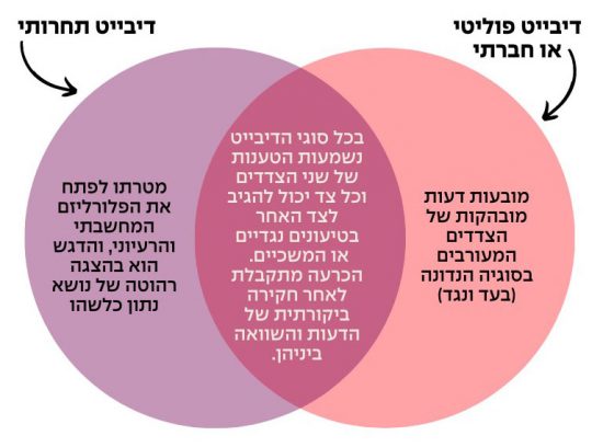 דיבייט פוליטי או חברתי בהשוואה לדיבייט תחרותי