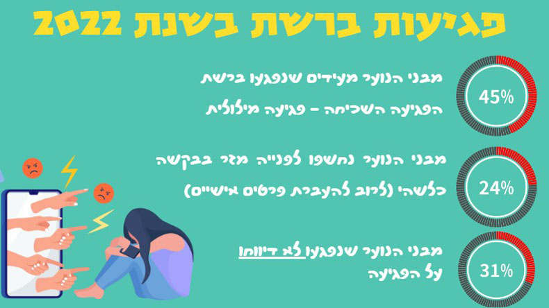פגיעות ברשת בשנת 2022
