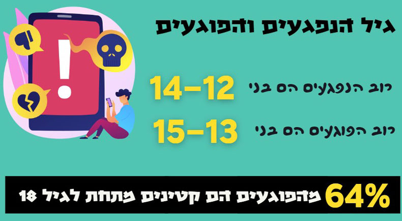 גיל הנפגעים והפוגעים