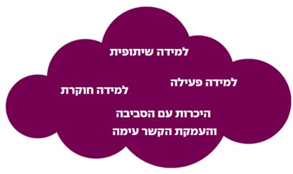 למידה שיתופית למידה פעילה למידה חוקרת היכרות עם הסביבה