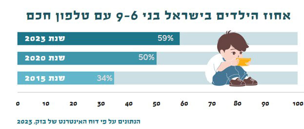 אחוז הילדים בישראל בני 6-9 עם טלפון חכם