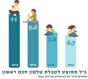 גיל ממוצא לקבלת טלפון חכם ראשון