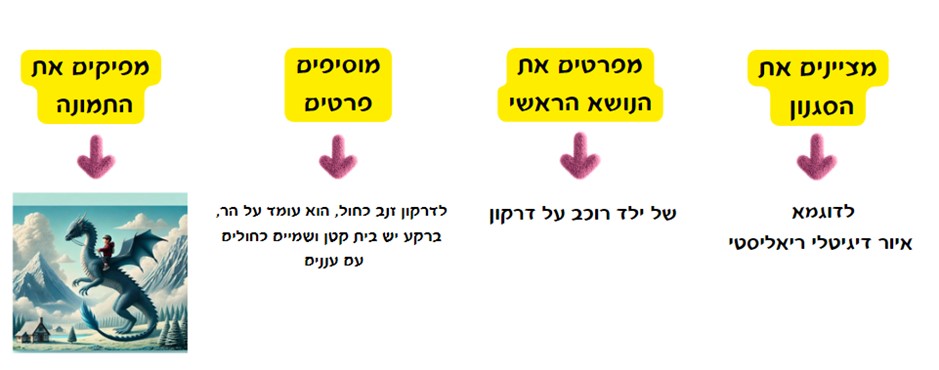 מציינים את הסגנון | מפרטים את הנושא הראשי | מוסיפים פרטים | מפיקים את התמונה