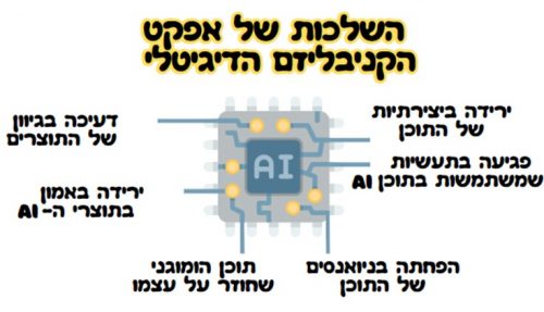 השלכות של אפקט הקניבליזם הדיגיטלי