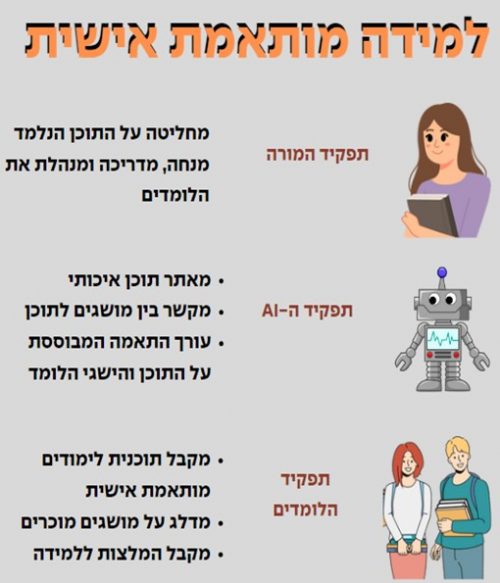 למידה מותאמת אישית תפקיד המורה - מחליטה על התוכן הנלמד, מנחה, מדריכה ומלמדת את הלומדים תפקיד הAI - מאתר תוכן איכותי, מקשר בין מושגים לתוכן, עורך התאמה המבוססת על התוכן והישגי הלומד. תפקיד הלומדים - מקבל תוכנית לימודים מותאמת אישית, מדלג על מושגים מוכרים, מקבל המלצות ללמידה