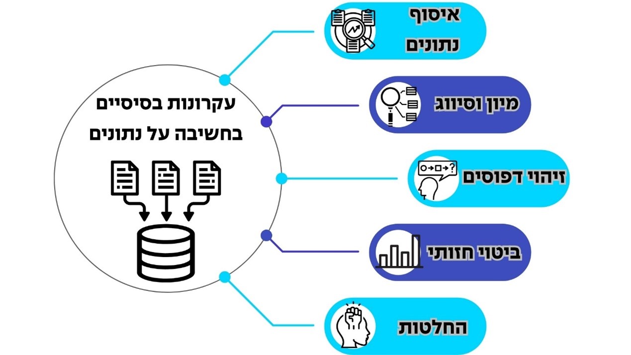 עקרונות בסיסיים בחשיבה על נתונים - איסוף נתונים | מיון וסיווג | זיהוי דפוסים | ביטוי חזותי | החלטות