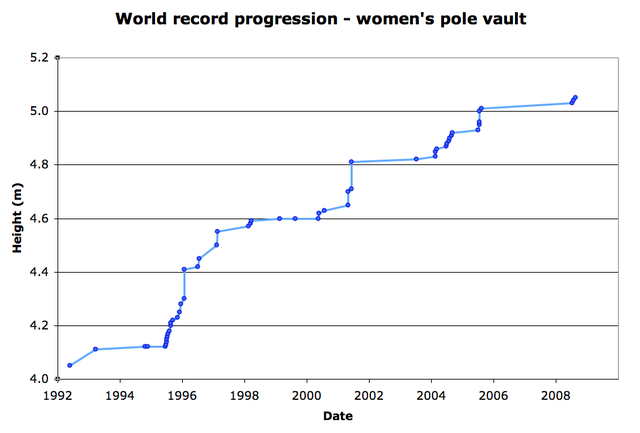 התפתחות השיא העולמי לנשים בקפיצה במוט