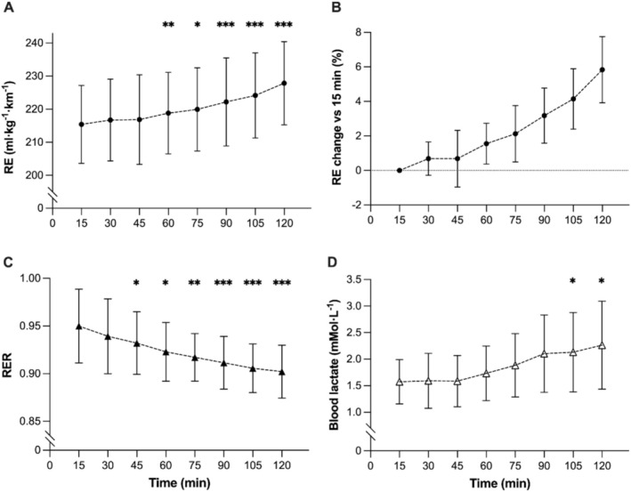 A - עליית צריכת החמצן כפונקציה של הזמן בריצה במהירות קבועה של 14.1 קמ"ש בממוצע B - השינוי באחוזים בצריכת החמצן יחסית לצריכה אחרי 15 דקות של ריצה C - ירידת מקדם הנשימה במהלך הריצה הארוכה D - עליית ריכוז הלקטט במהלך הריצה הארוכה