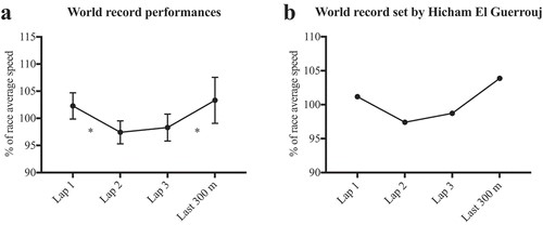 חלוקת קצב בשיאי עולם בריצת 1500 מטר לגברים