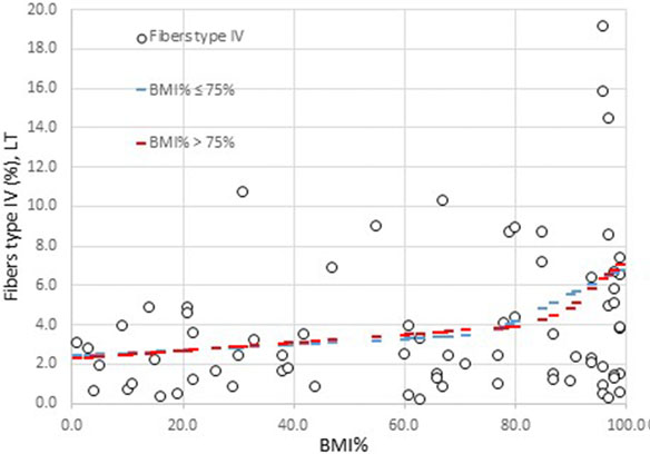 אחוז סיבים מסוג IV לפי אחוזונים של BMI