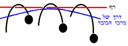 דרך של מרכז הכובד