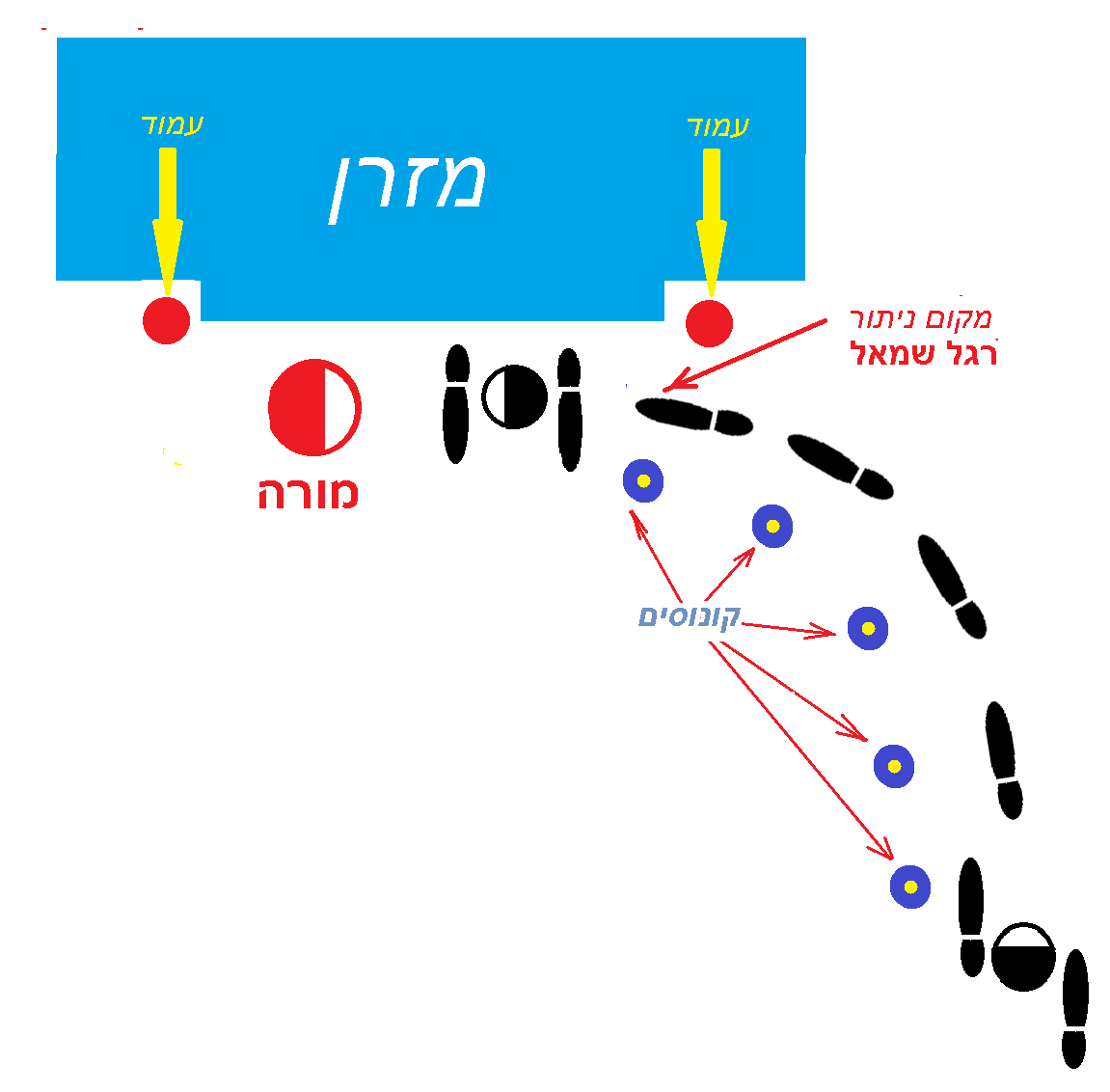 המורה מסמן קשת