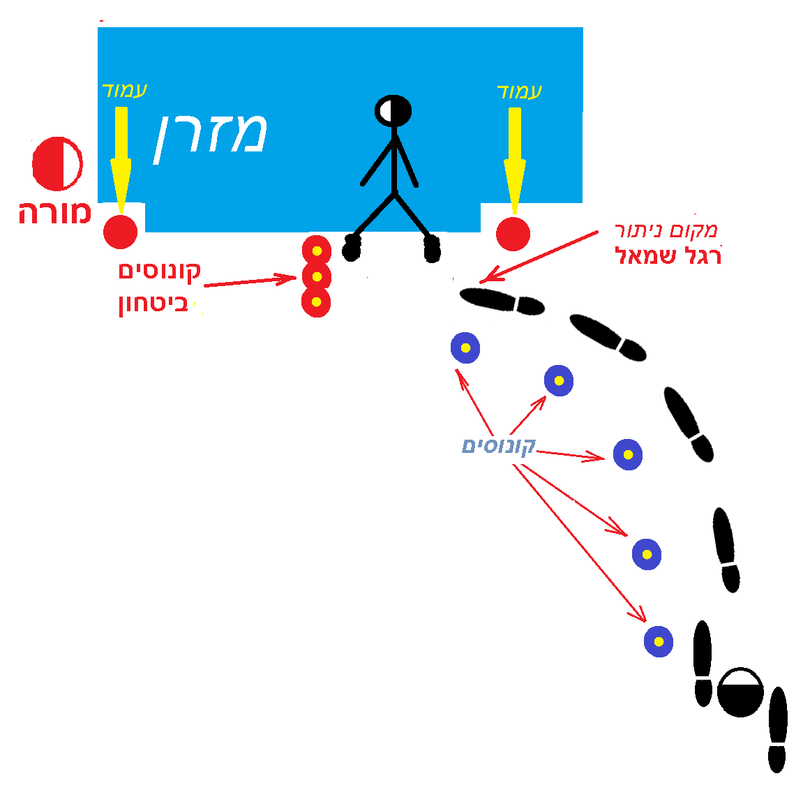 התלמידים מבצעים ארבעה צעדים