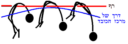 רף דרך של מרכז הכובד