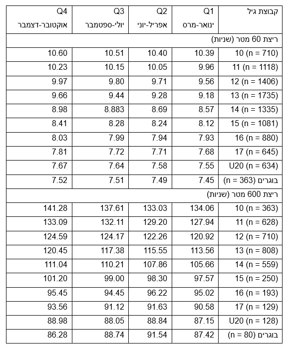 ממוצעי תוצאות ריצות 60 מטר ו-600 מ' לבנים בנורווגיה בגילאים השונים