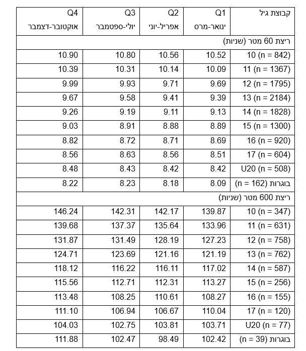 ממוצעי תוצאות ריצות 60 מטר וריצת 600 מטר לבנות בנורווגיה בגילאים השונים